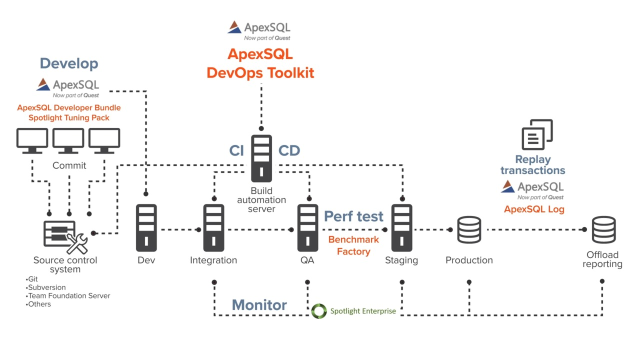 How to integrate SQL Server into your CI/CD pipeline